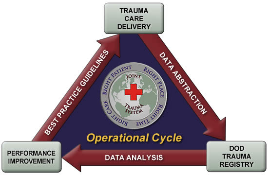 Joint Trauma System Operational Cycle